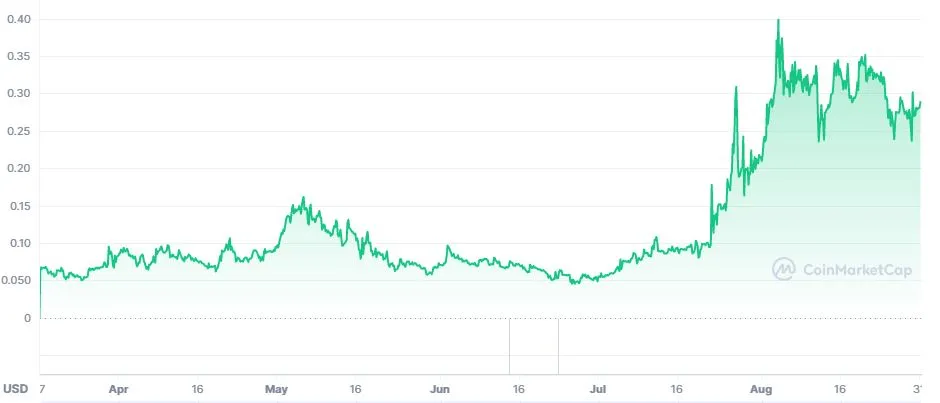 График криптовалюты MOON