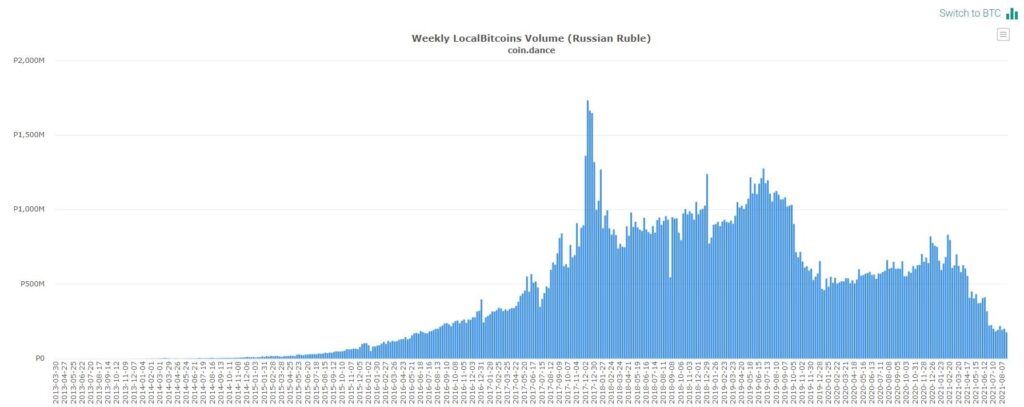 Данные LocalBitcoins по России
