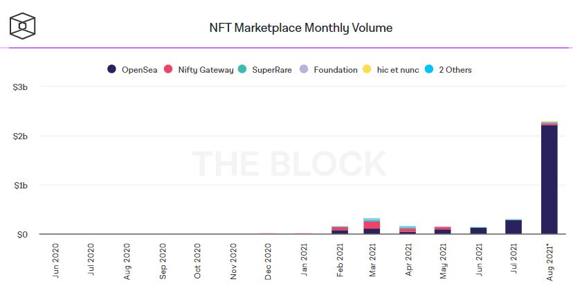 График объема торгов NFT