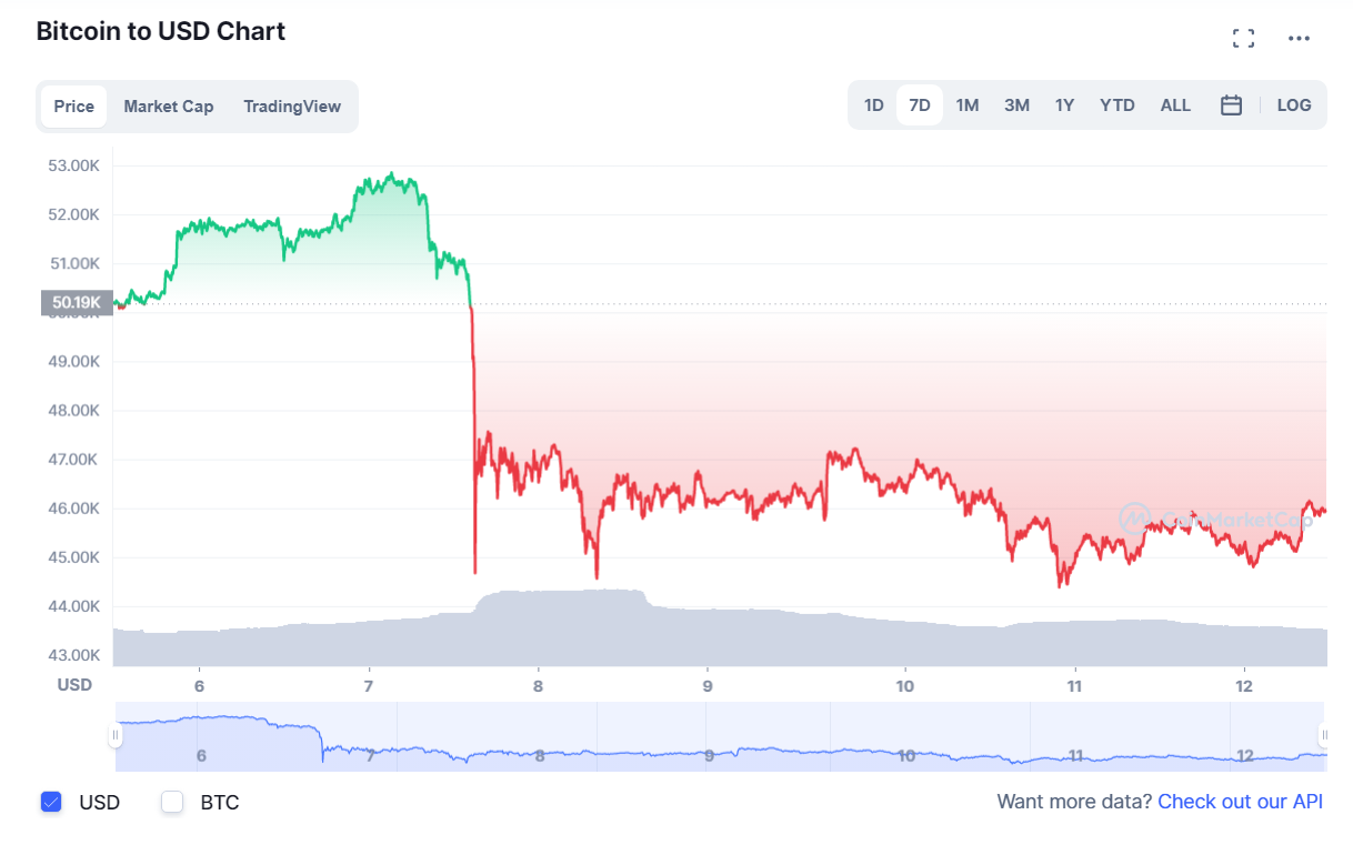 BTC
