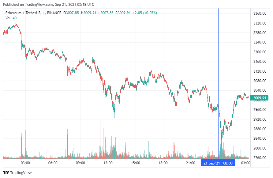 График Ethereum