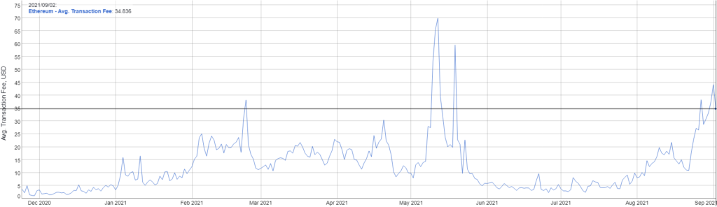 Комиссии в сети Ethereum