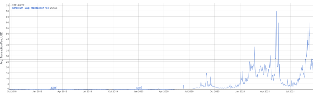 Комиссия в сети Ethereum