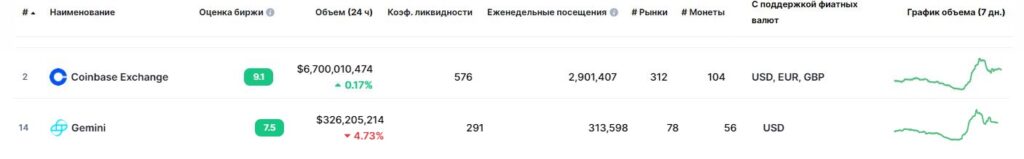 Положение Gemini vs Coinbase на спотовом рынке