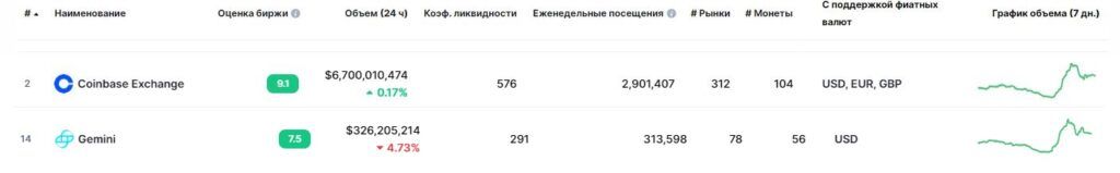 Положение Gemini vs Coinbase на спотовом рынке