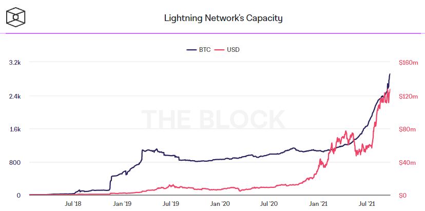 Пропускная способность Lightning Network