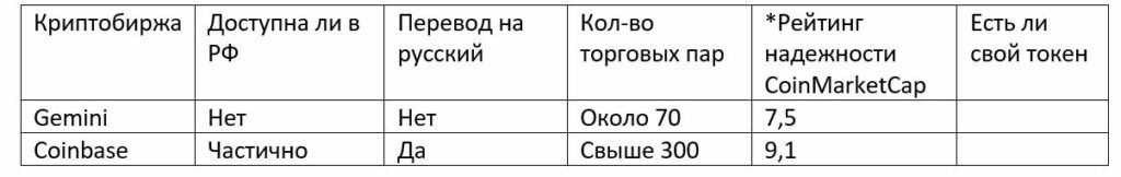 Таблица-сравнение Gemini vs Coinbase