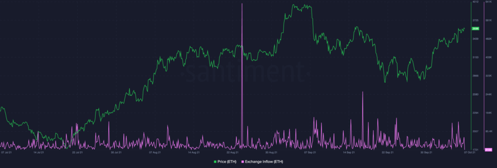 MVRV ETH