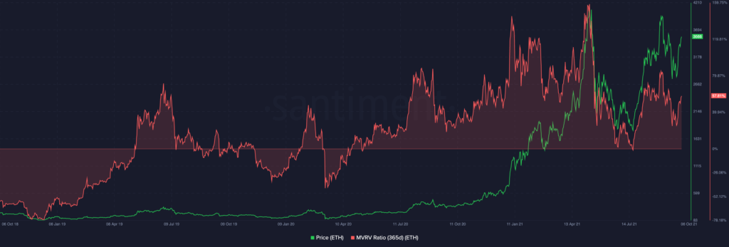 MVRV ETH