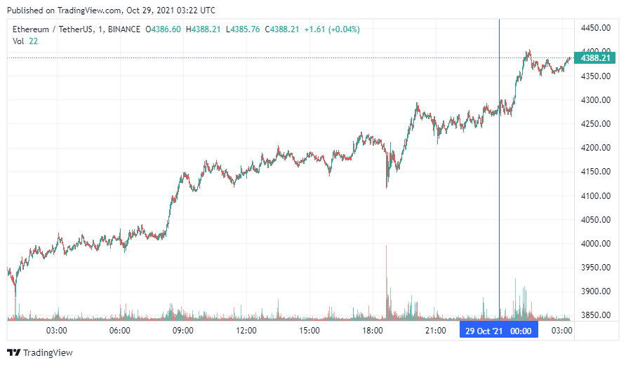 График Ethereum