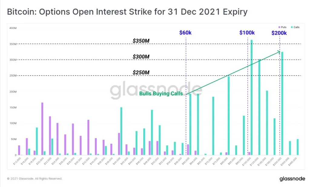 Открытый интерес по опционам биткоина