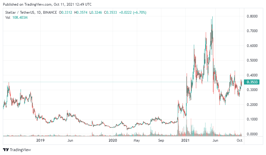 График Stellar Lumens