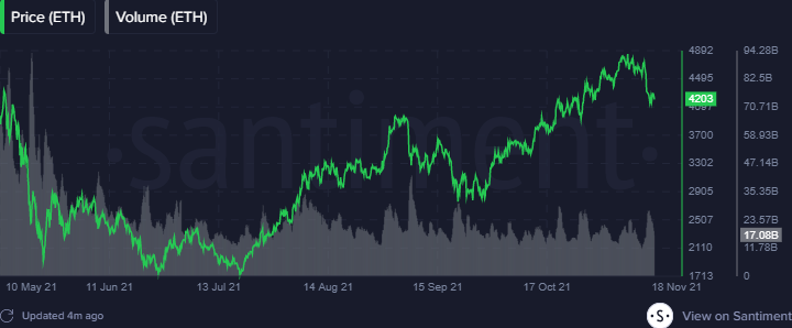 Цена ETH