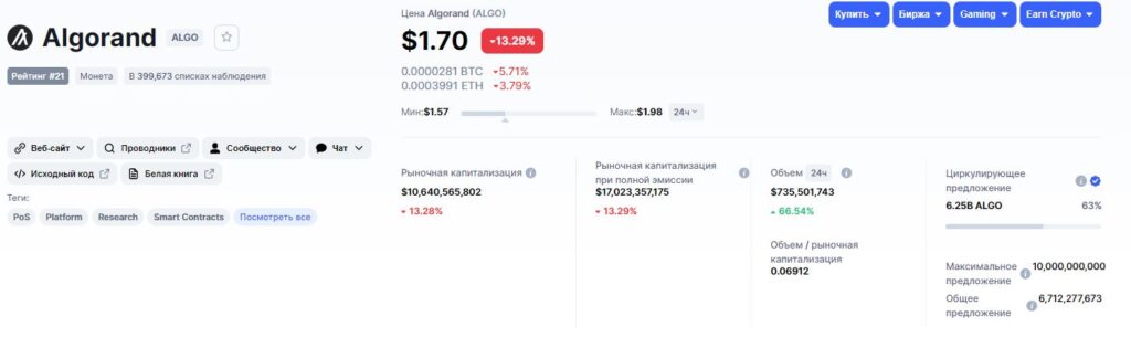 Данные о Algorand
