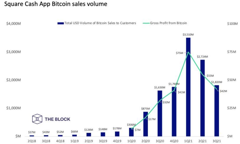 Доходы Square от биткоинов