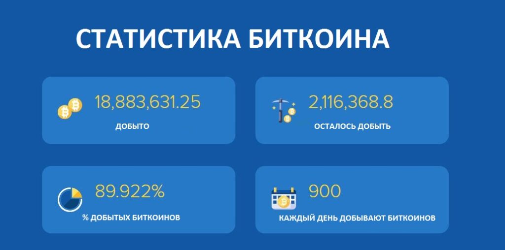 Статистика добычи биткоинов