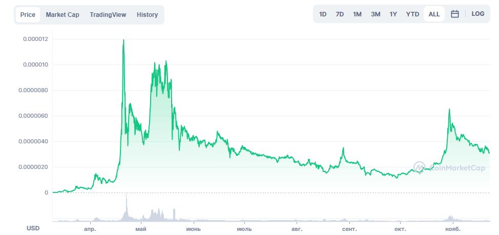 График криптовалюты SAFEMOON