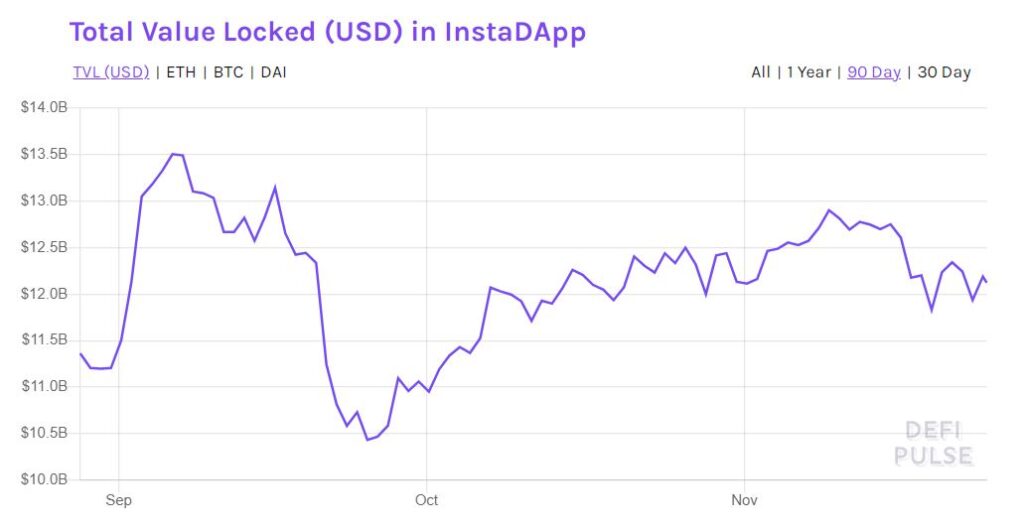 Заблокированные под нужды InstaDapp средства