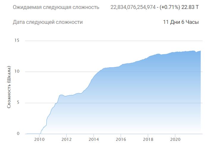 Сложность майнинга биткоина