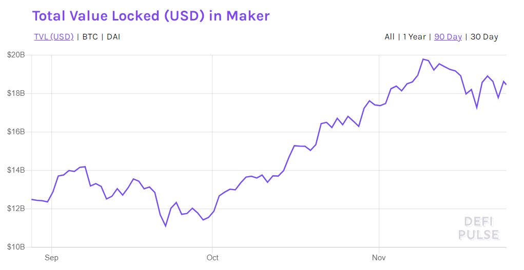 Заблокированные под нужды MakerDAO средства