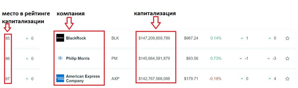 Самые капитализированные активы