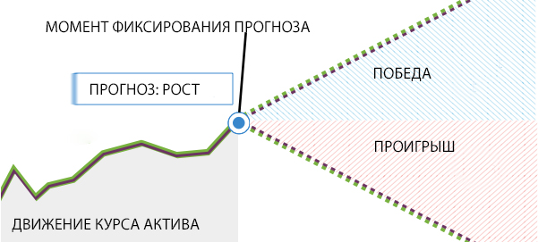 Схема работы крипто-CFD