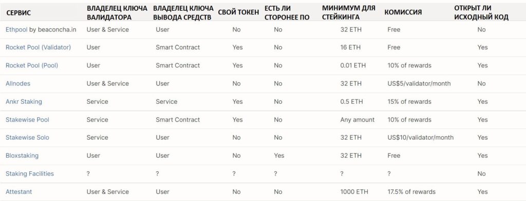 Сервисы для стейкинга ETH
