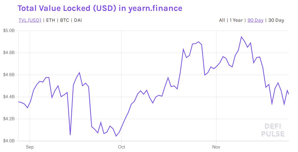 Заблокированные под нужды Yearn.finance средства
