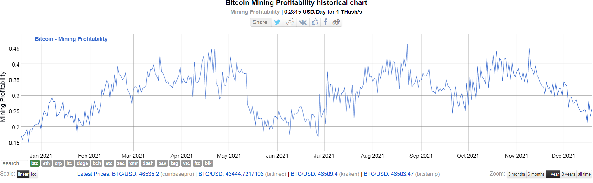 Хэшрейт — BitInfoCharts.ru