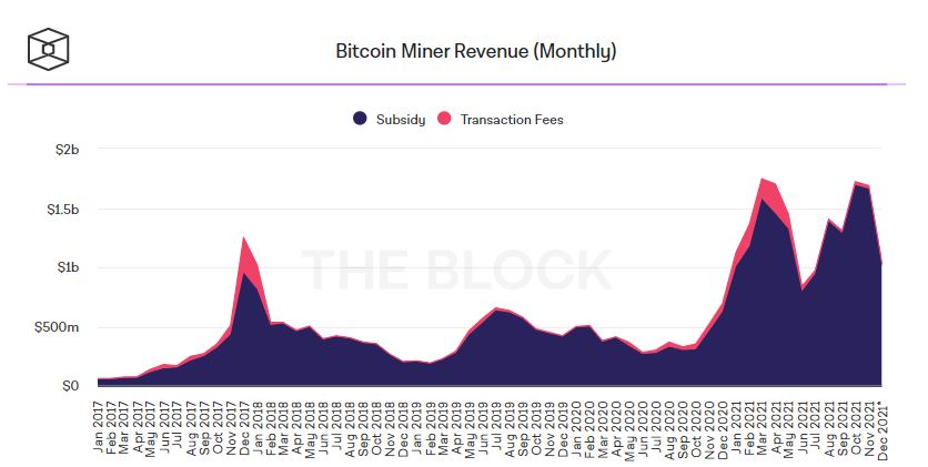 Доходность майнинга биткоинов