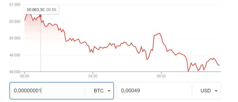 График биткоина и стоимость Сатоши