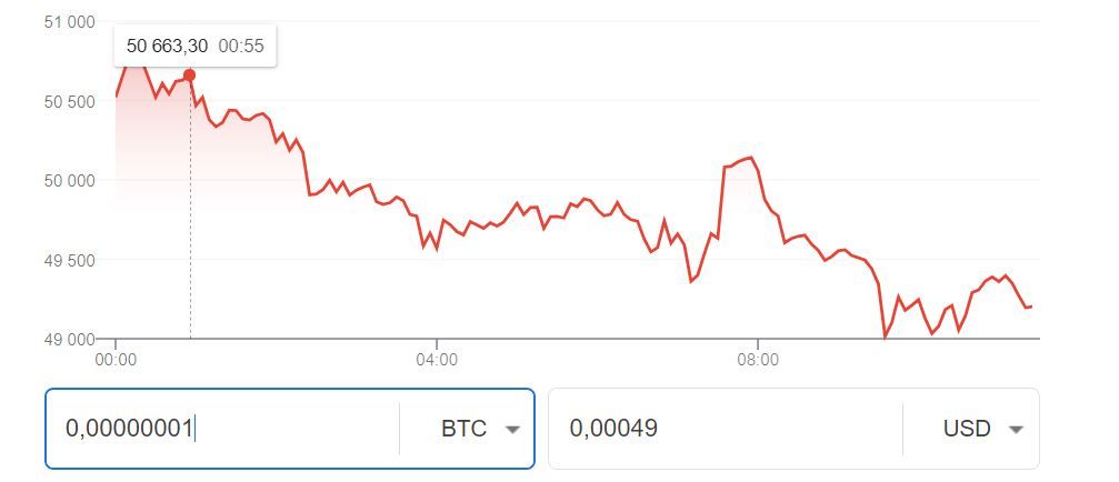 График биткоина и стоимость Сатоши