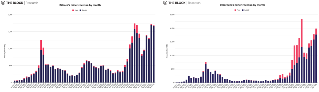 Доходность майнинга биткоина и Ethereum