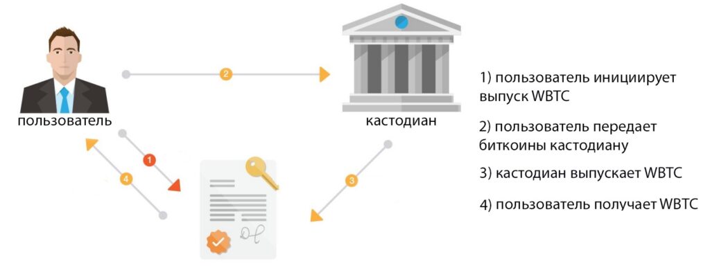 Конвертация биткоинов в WBTC