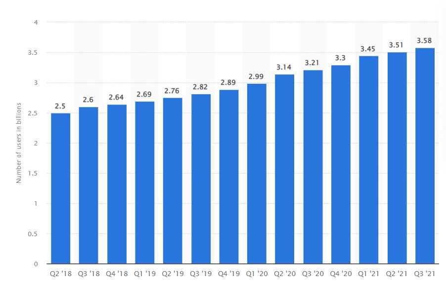 Количество пользователей продуктов Facebook