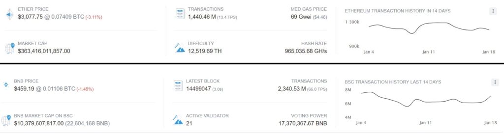 Основные метрики BSC и Ethereum