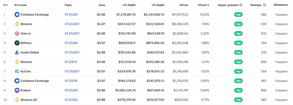 Торговые пары с XTZ