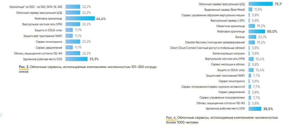 Для чего в России используют облачные сервисы