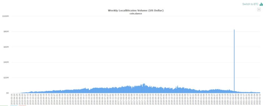 Объем покупок биткоинов за национальную валюту США