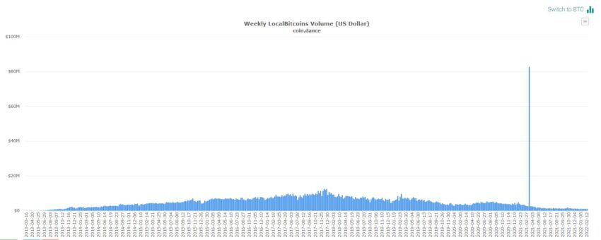 Объем покупок биткоинов за национальную валюту США