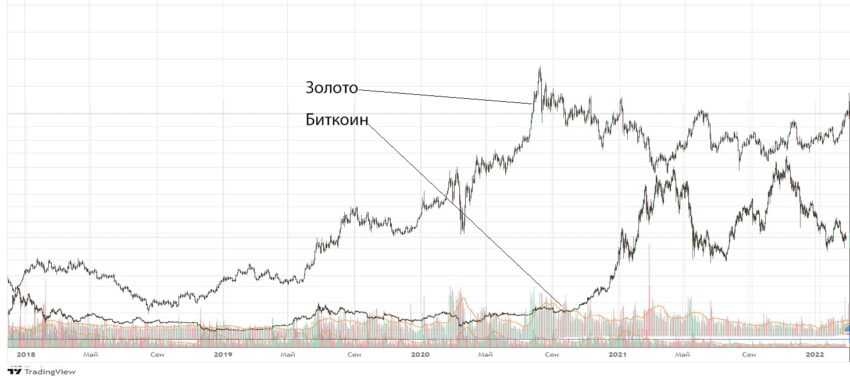 Графики биткоина и золота