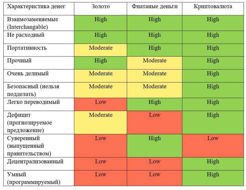 Характеристики денег