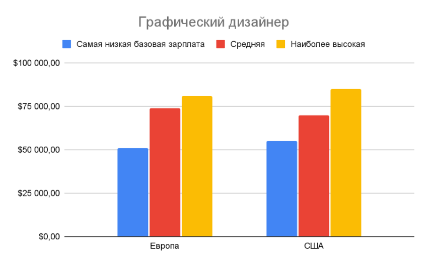 Графический дизайн средняя зарплата