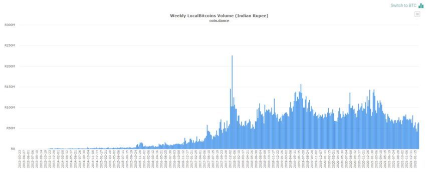 Объем покупок биткоинов за национальную валюту Индии