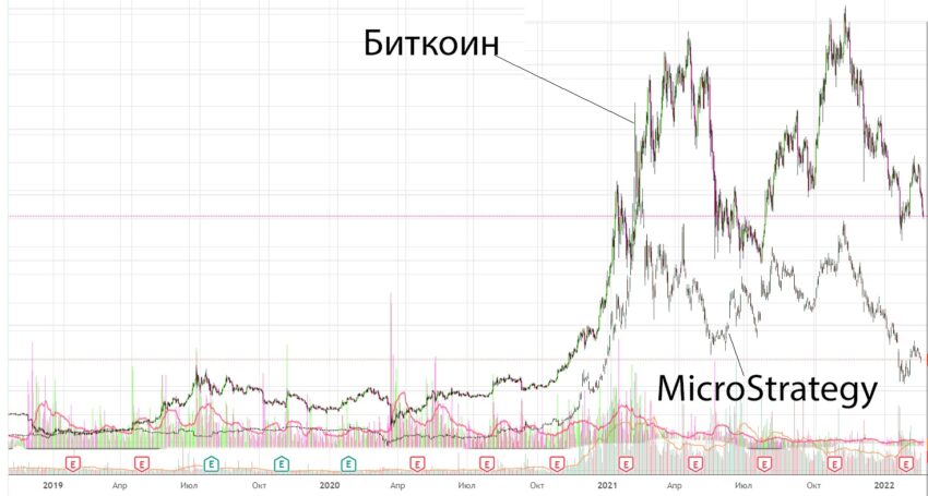 Корреляция MicroStrategy с биткоином