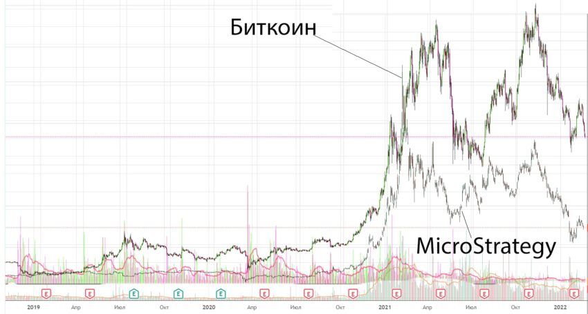 Корреляция MicroStrategy с биткоином