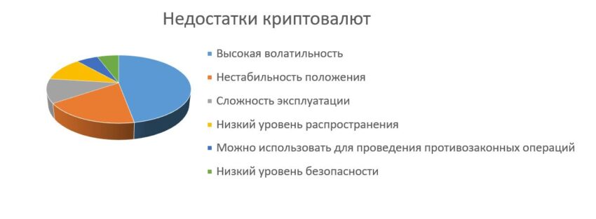 Минусы криптовалют