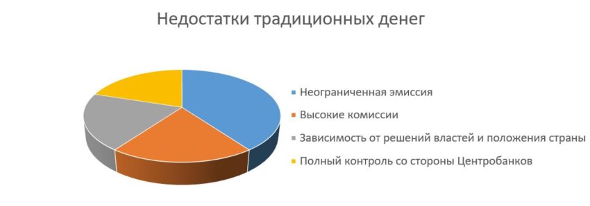 Недостатки традиционных денег