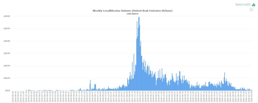 Объем покупок биткоинов за национальную валюту ОАЭ