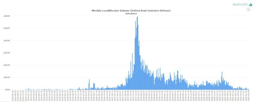Объем покупок биткоинов за национальную валюту ОАЭ